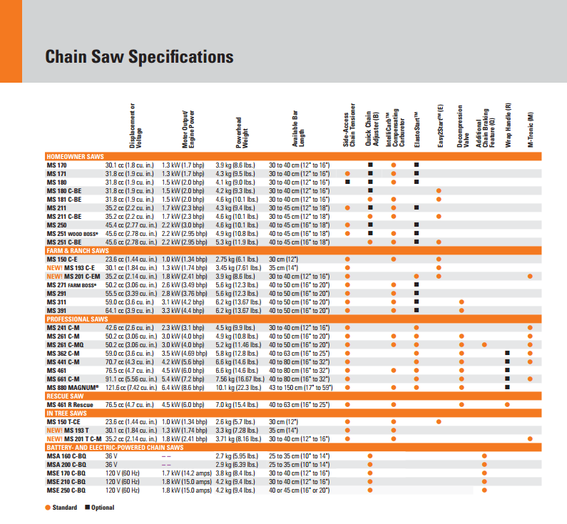 What do STIHL Chainsaw model numbers mean?