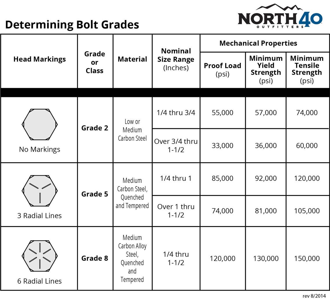How do I determine bolt grades?