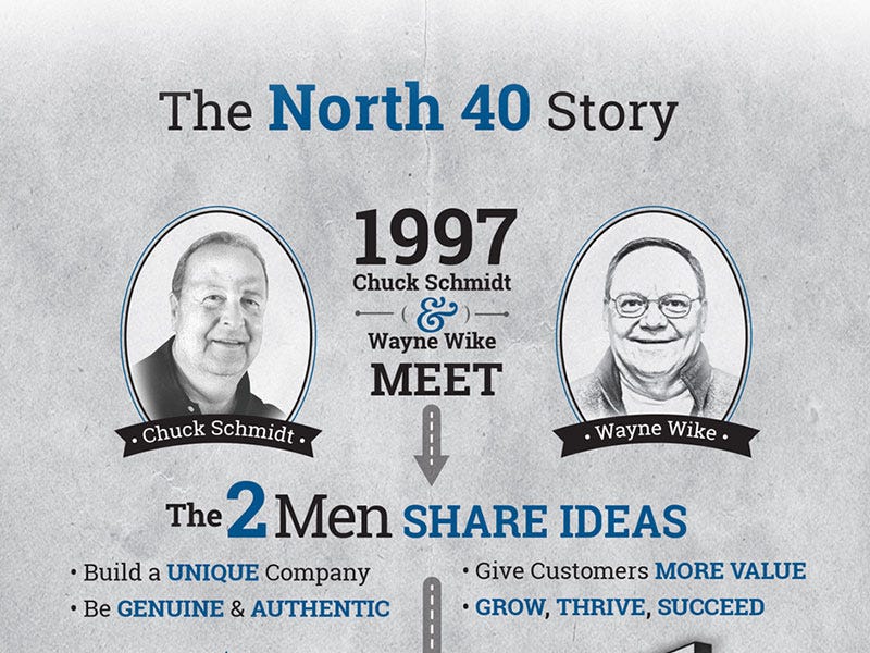 Origins of North 40 Outfitters: AskNorth40