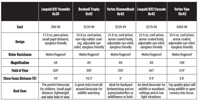 wildlifebinocularblog_ponderay32417_img3chart