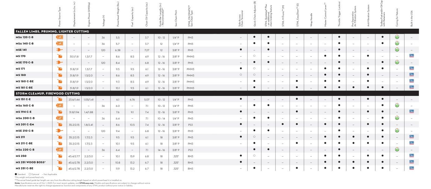 A table showing the different types Stihl chainsaws