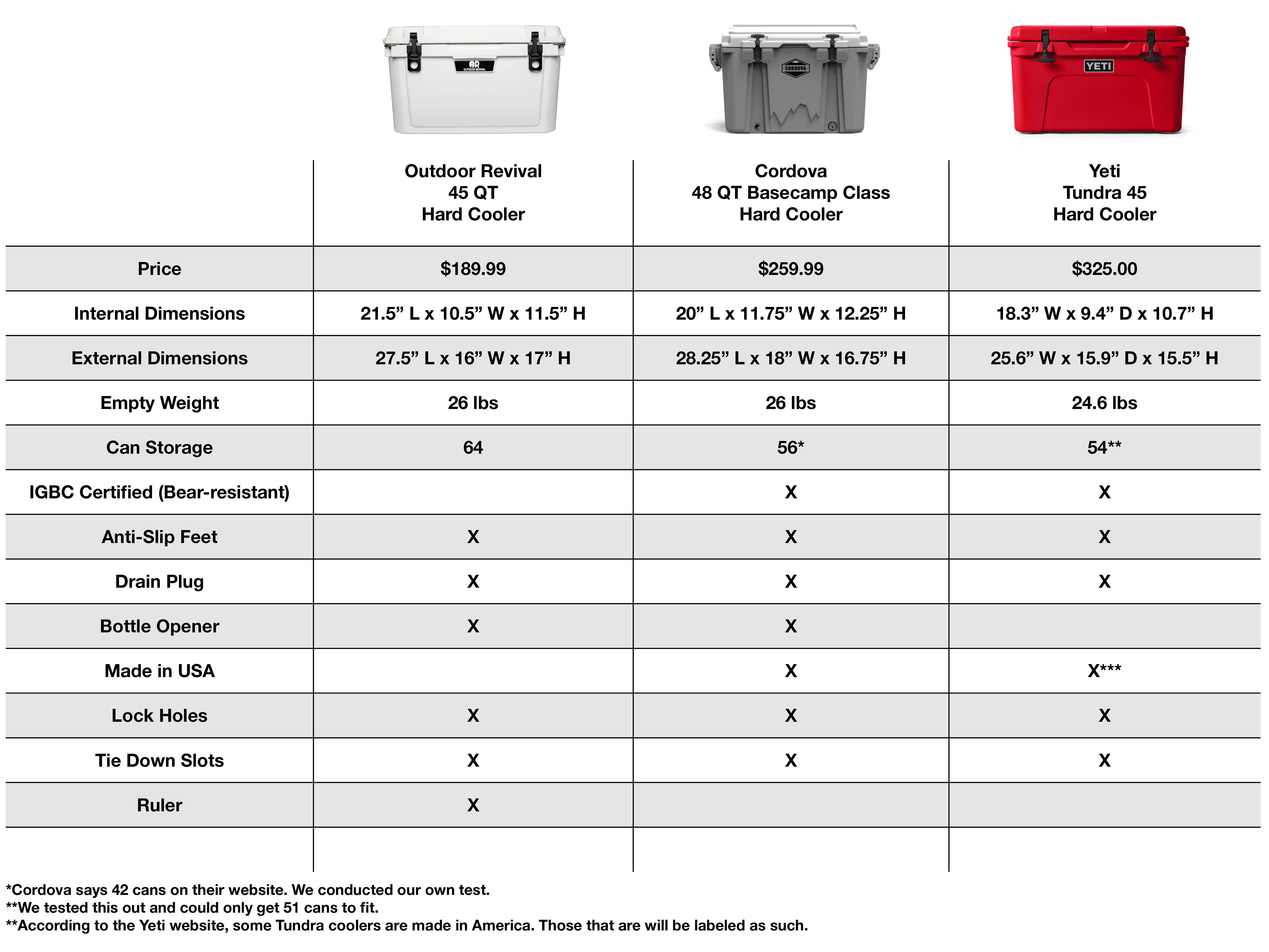 A chart outlining some of the differences between the Outdoor Revival, Cordova, and Yeti coolers