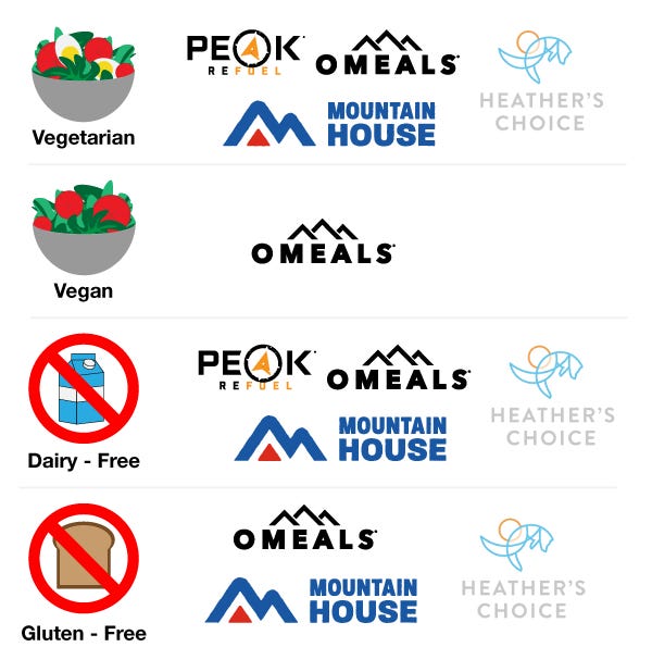Vegetarian: Heather’s Choice, Peak Refuel, OMEALS, Mountain House Vegan: OMEALS Gluten-Free: Heather’s Choice, OMEALS, Mountain House Dairy-Free: Heather’s Choice, Peak Refuel, Mountain House