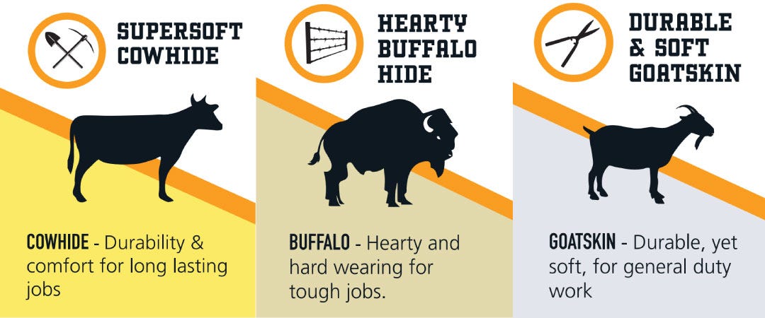 Noble Outfitters options for glove leathers: Cowhide, durability and comfort for long lasting jobs. Buffalo, Hearty and hard wearing for tough jobs. Goatskin, Durable, yet soft, for general duty work.